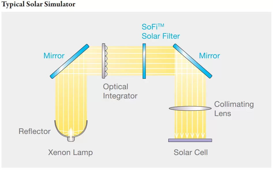 Typical Solar Simulator
