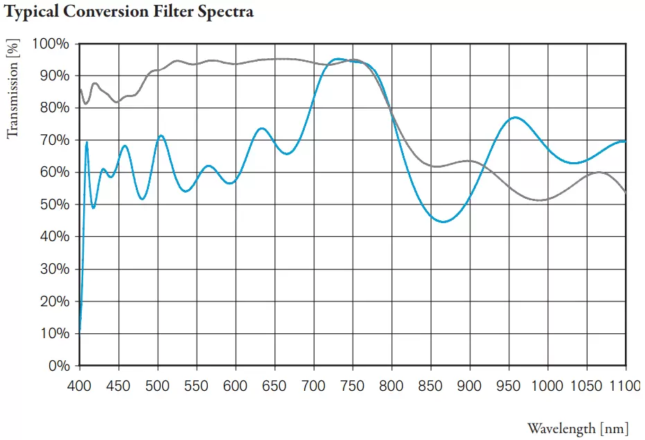 Typical Conversion Filter Spectra