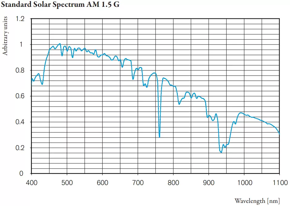 Standard Solar Spectrum AM 1.5 G