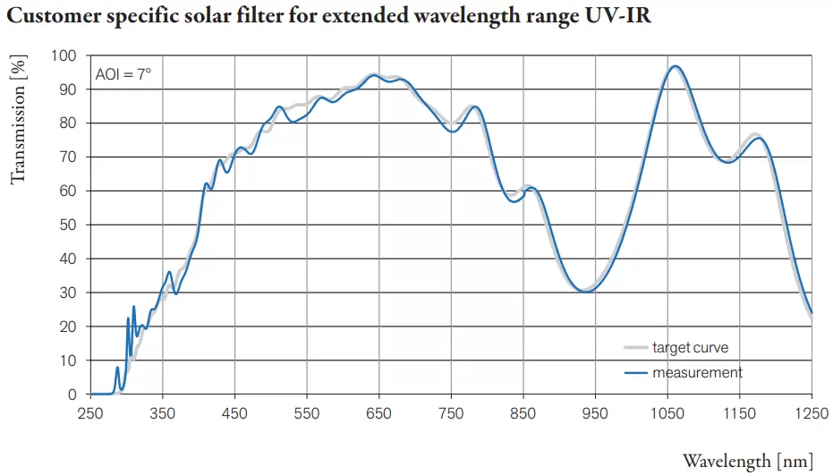 Customer specific solar filter for extended wavelength range UV-IR
