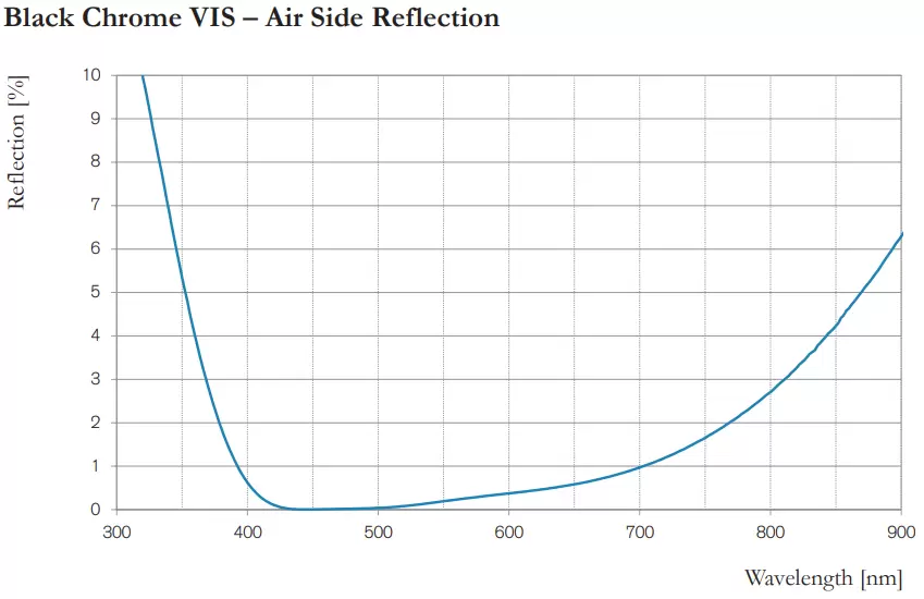 Black Chrome VIS – Air Side Reflection