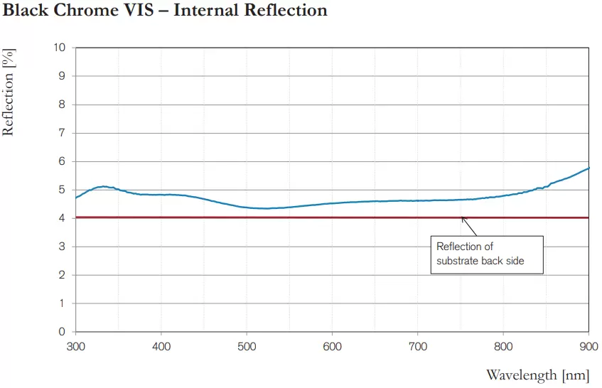 Black Chrome VIS – Internal Reflection