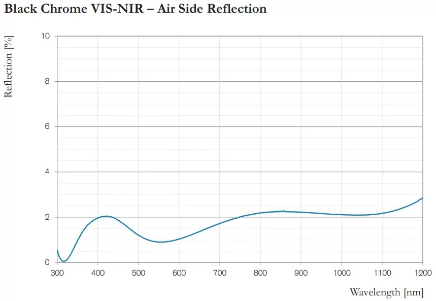 Black Chrome VIS-NIR – Air Side Reflection