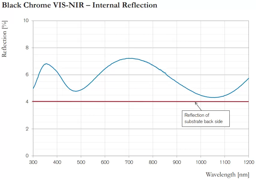 Black Chrome VIS-NIR – Internal Reflection