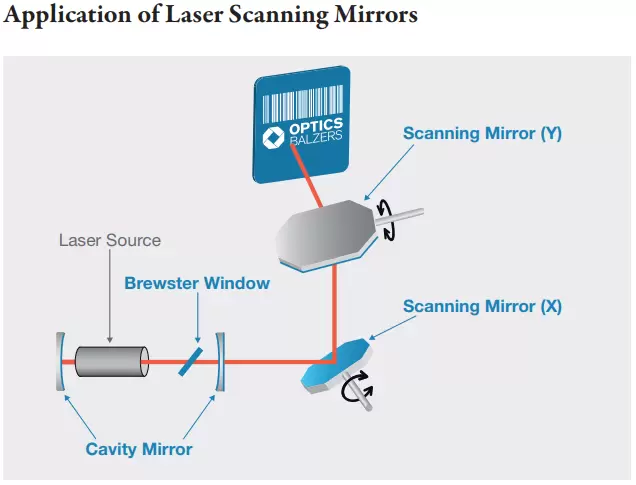 Application of Laser Scanning Mirrors