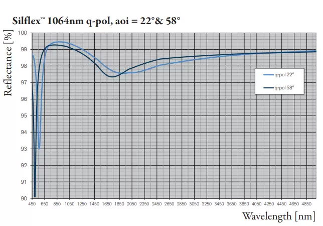 Silflex™ 1064nm q-pol, aoi = 22°& 58°