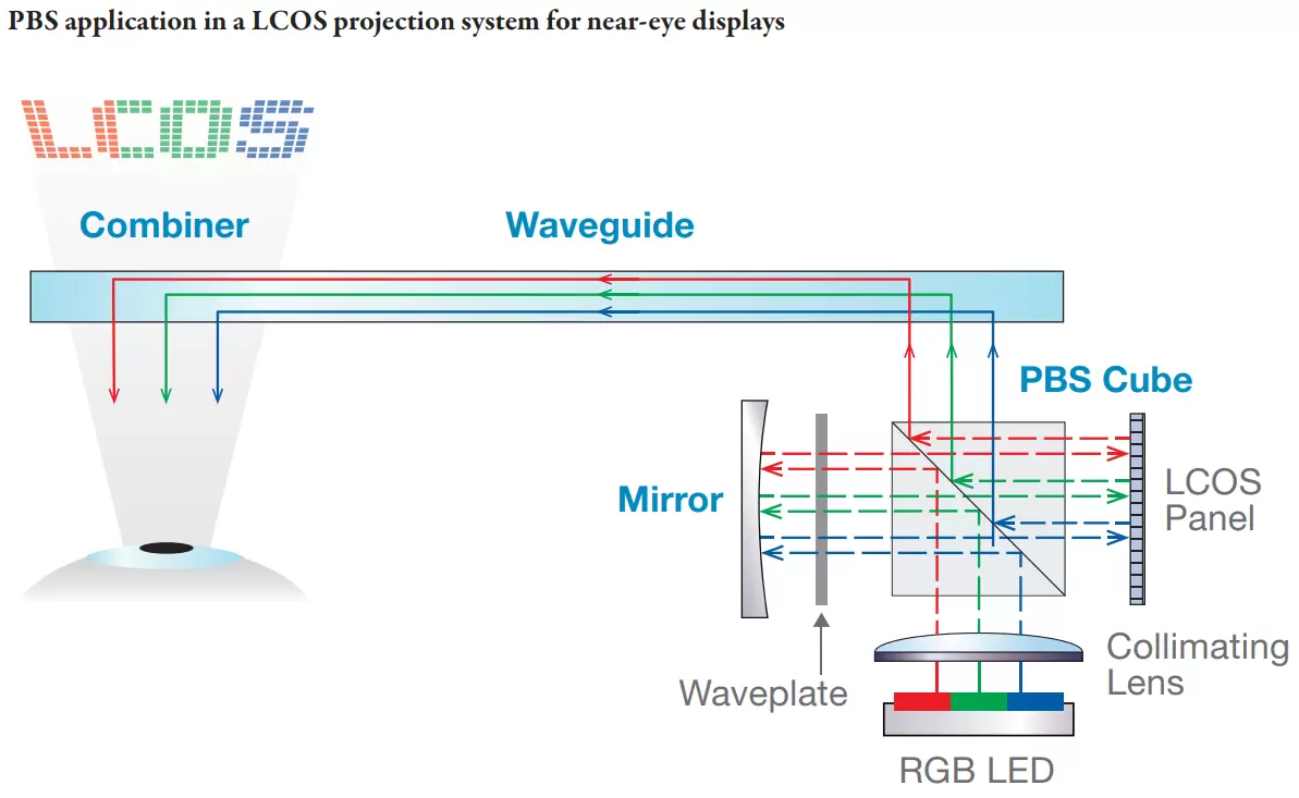 PBS application in a LCOS projection system for near-eye displays