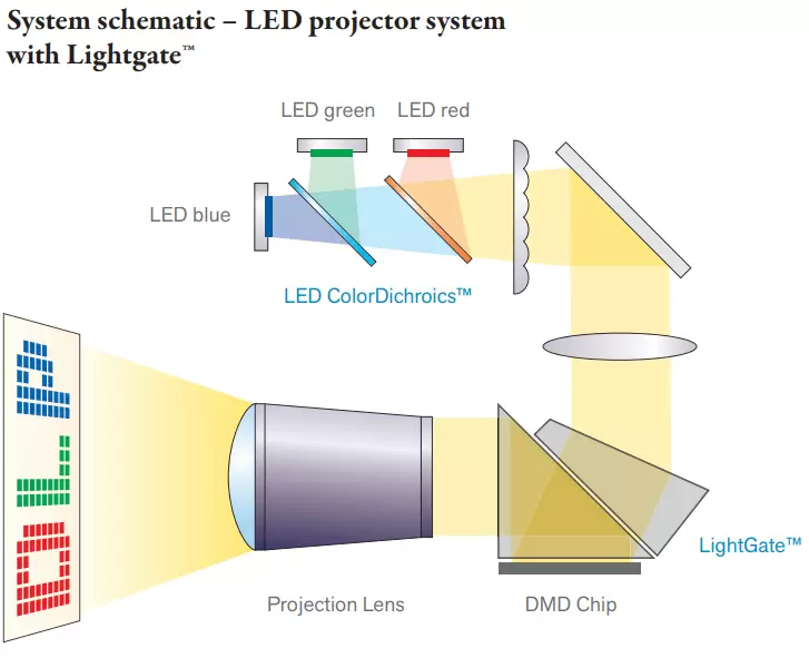 System schematic – LED projector system with Lightgate™