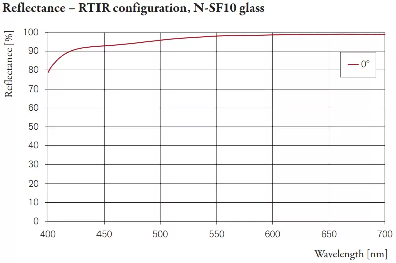 Reflectance – RTIR configuration, N-SF10 glass