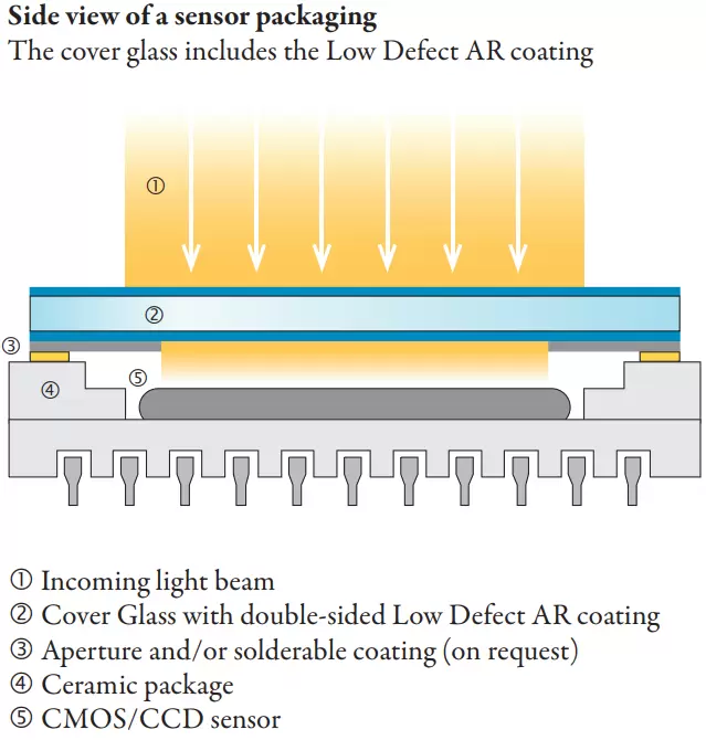 Side view of a sensor packaging, The cover glass includes the Low Defect AR coating