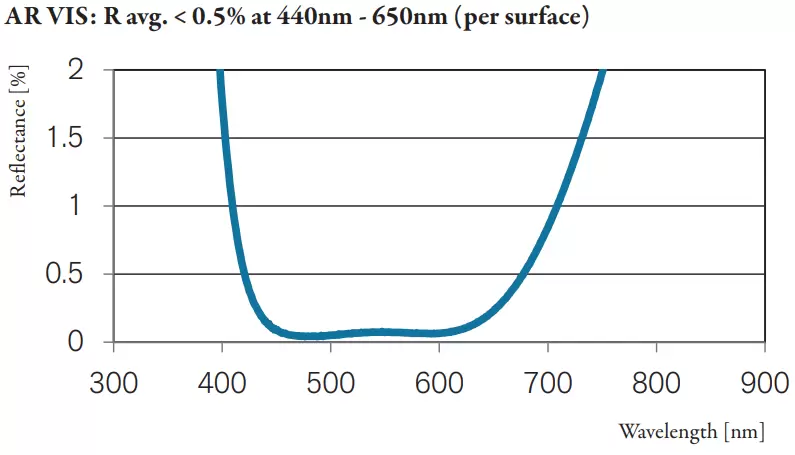 AR VIS: R avg. < 0.5% at 440nm - 650nm (per surface)