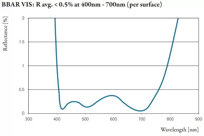 BBAR VIS: R avg. < 0.5% at 400nm - 700nm (per surface)