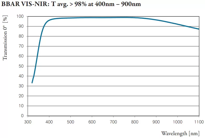 BBAR VIS-NIR: T avg. > 98% at 400nm – 900nm