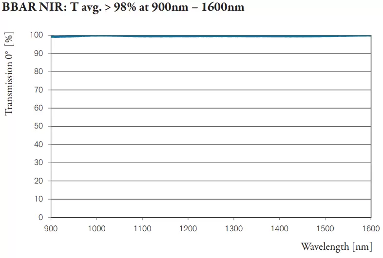 BBAR NIR: T avg. > 98% at 900nm – 1600nm