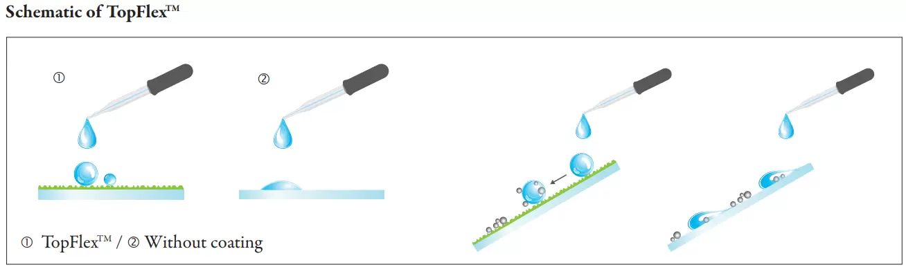 Schematic of TopFlexTM