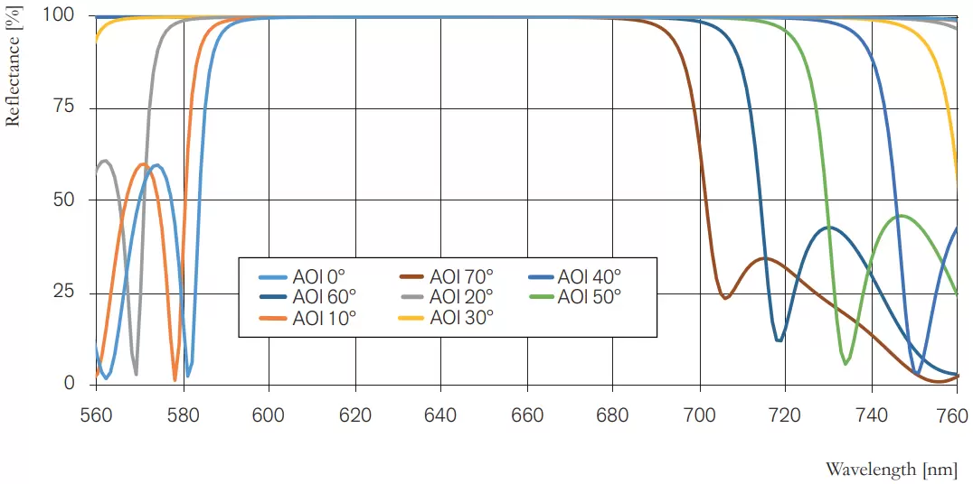Fig.2: Measured spectral reflectance of s-pol light, various AOI