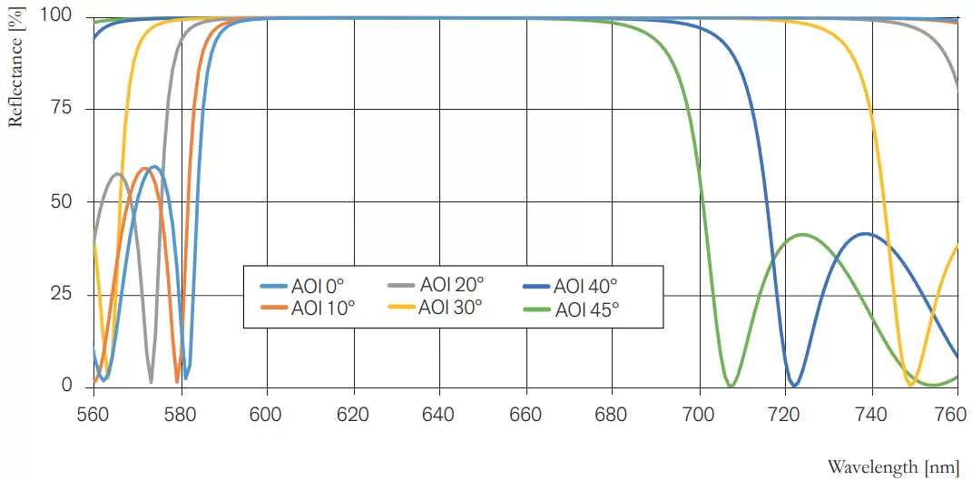 Fig.3: Measured spectral reflectance of p-pol light, various AOI