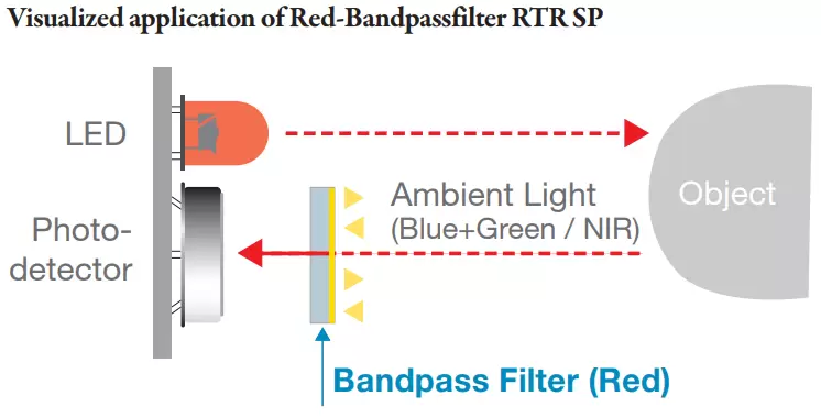 Visualized application of Red-Bandpassfilter RTR SP