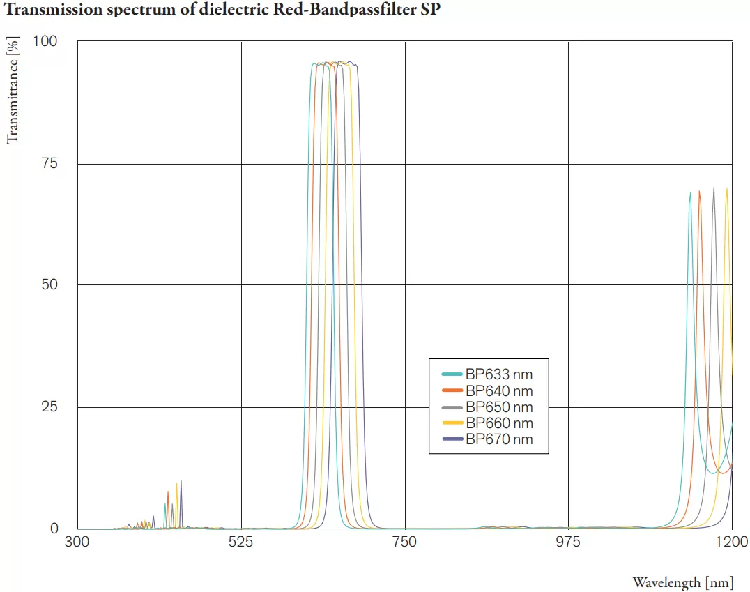 Transmission spectrum of dielectric Red-Bandpassfilter SP