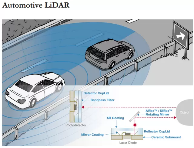 Automotive LiDAR