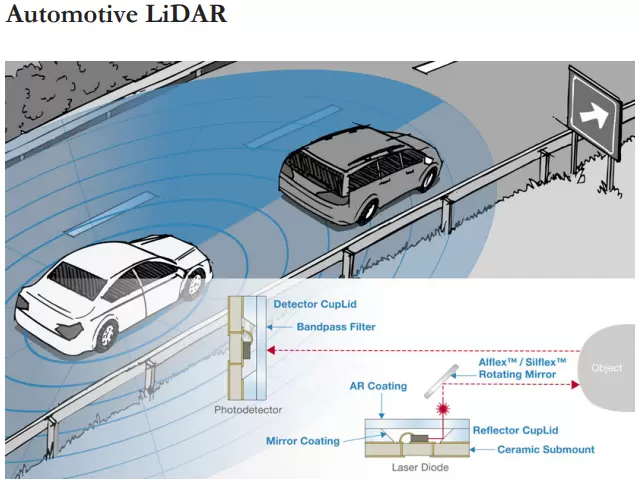 Automotive LiDAR