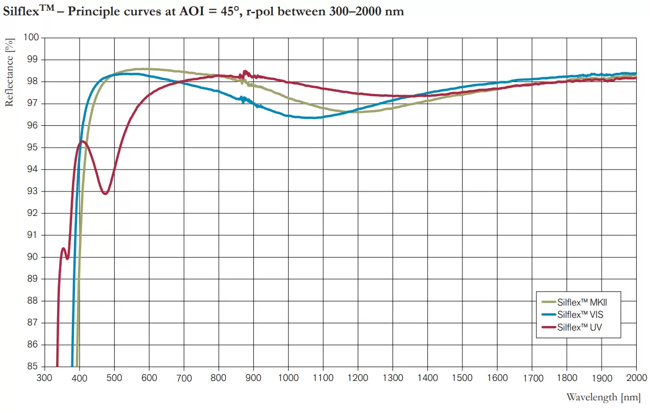 SilflexTM – Principle curves at AOI = 45°, r-pol between 300–2000 nm
