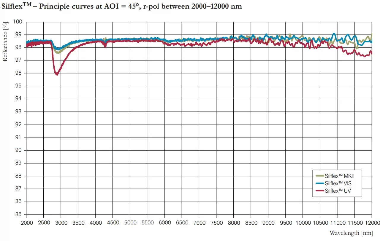 SilflexTM – Principle curves at AOI = 45°, r-pol between 2000–12000 nm