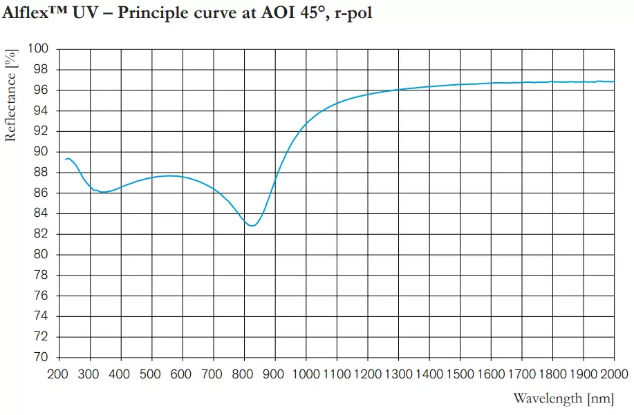 Alflex™ UV – Principle curve at AOI 45°, r-pol
