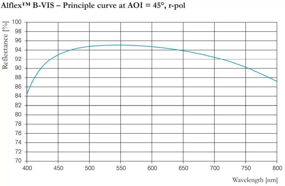 Alflex™ B-VIS – Principle curve at AOI = 45°, r-pol