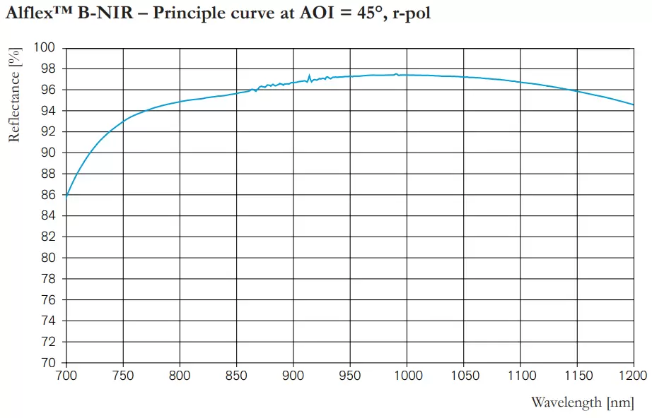 Alflex™ B-NIR – Principle curve at AOI = 45°, r-pol