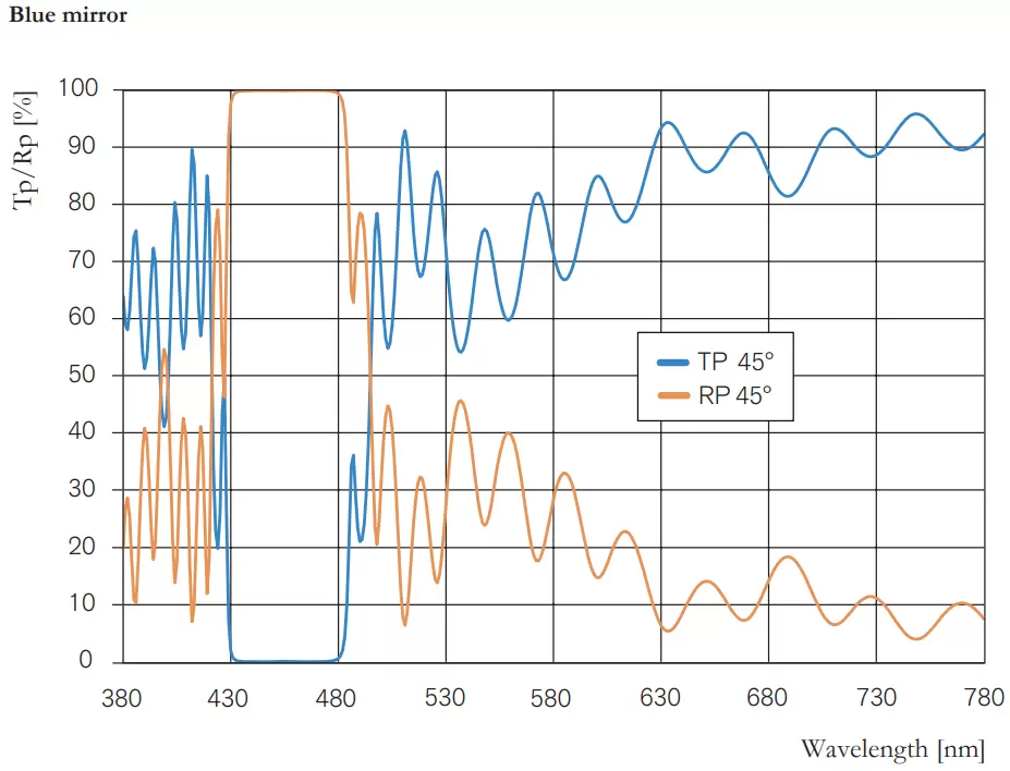 Blue mirror