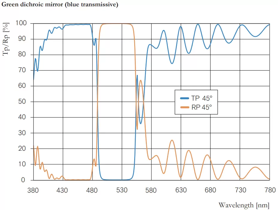 Green dichroic mirror (blue transmissive)