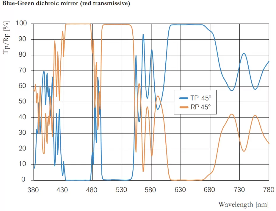 Blue-Green dichroic mirror (red transmissive)