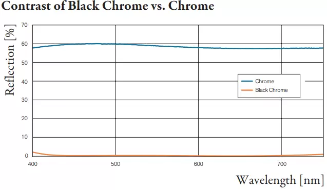 Contrast of Black Chrome vs. Chrome