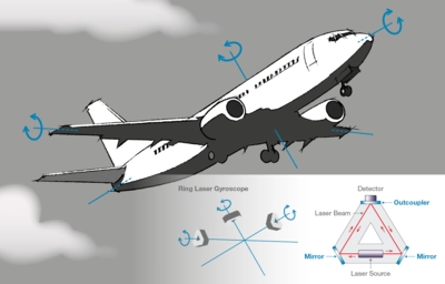 Ring Laser Gyroscope