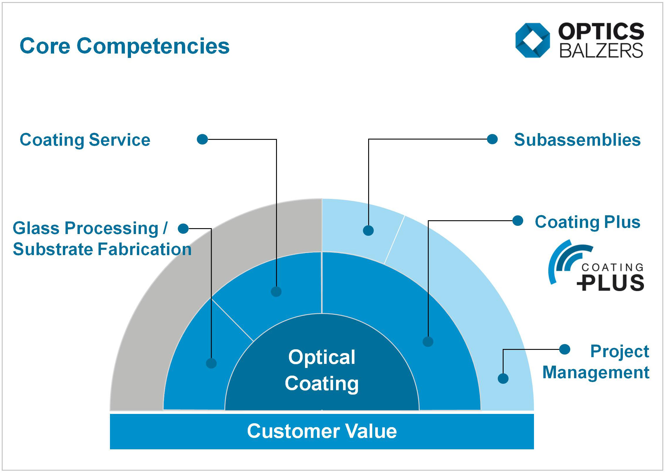 Materion Balzers Optics CoatingPlus™